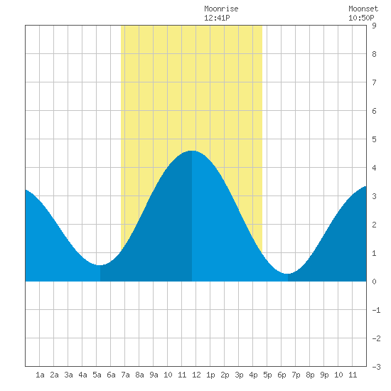 Ventnor City tide chart for Sunday, November 19, 2023