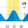 Ventnor City tide chart for Sunday, November 19, 2023