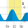Ventnor City tide chart for Wednesday, November 1, 2023