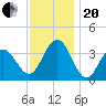 Ventnor City tide chart for Monday, November 20, 2023