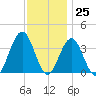 Ventnor City tide chart for Saturday, November 25, 2023