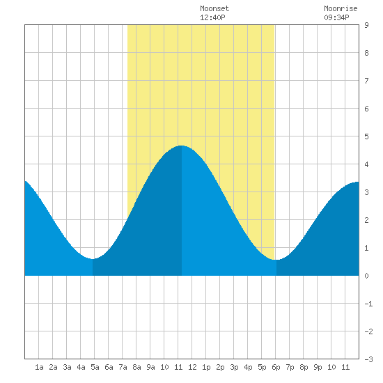 Ventnor City tide chart for Thursday, November 2, 2023