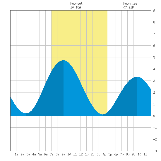 Ventnor City tide chart for Thursday, November 30, 2023