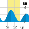 Ventnor City tide chart for Thursday, November 30, 2023