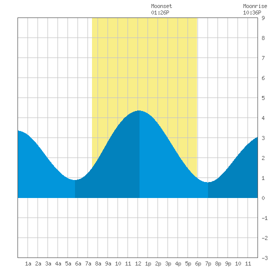 Ventnor City tide chart for Friday, November 3, 2023