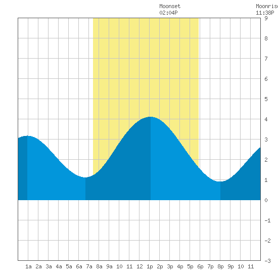Ventnor City tide chart for Saturday, November 4, 2023