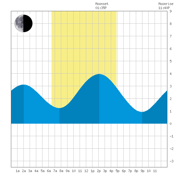 Ventnor City tide chart for Sunday, November 5, 2023