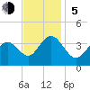 Ventnor City tide chart for Sunday, November 5, 2023