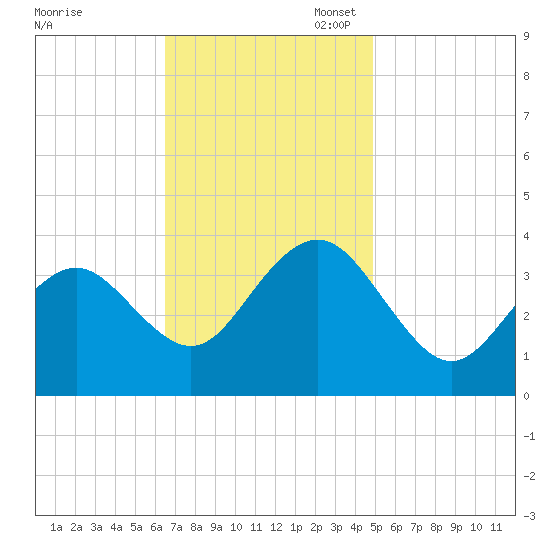 Ventnor City tide chart for Monday, November 6, 2023
