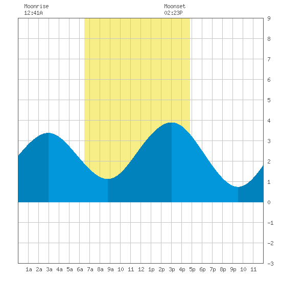 Ventnor City tide chart for Tuesday, November 7, 2023