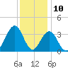 Ventnor City tide chart for Sunday, December 10, 2023