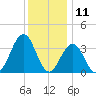 Ventnor City tide chart for Monday, December 11, 2023