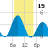 Ventnor City tide chart for Friday, December 15, 2023