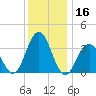 Ventnor City tide chart for Saturday, December 16, 2023