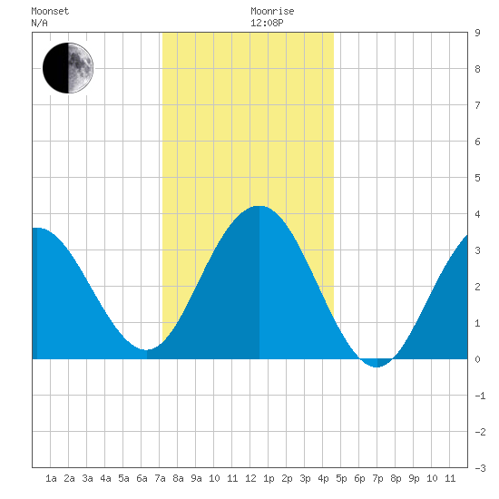 Ventnor City tide chart for Tuesday, December 19, 2023