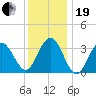 Ventnor City tide chart for Tuesday, December 19, 2023