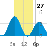 Ventnor City tide chart for Wednesday, December 27, 2023