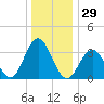 Ventnor City tide chart for Friday, December 29, 2023