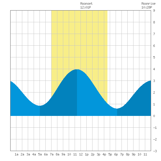 Ventnor City tide chart for Sunday, December 3, 2023