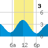 Ventnor City tide chart for Sunday, December 3, 2023