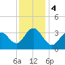 Ventnor City tide chart for Monday, December 4, 2023