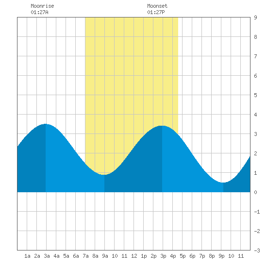 Ventnor City tide chart for Thursday, December 7, 2023