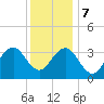 Ventnor City tide chart for Thursday, December 7, 2023