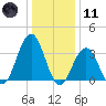 Ventnor City tide chart for Thursday, January 11, 2024