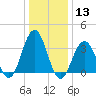Ventnor City tide chart for Saturday, January 13, 2024