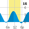 Ventnor City tide chart for Tuesday, January 16, 2024