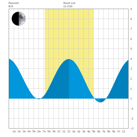 Ventnor City tide chart for Wednesday, January 17, 2024