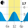 Ventnor City tide chart for Wednesday, January 17, 2024