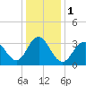 Ventnor City tide chart for Monday, January 1, 2024