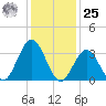 Ventnor City tide chart for Thursday, January 25, 2024