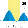 Ventnor City tide chart for Friday, January 26, 2024