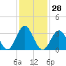 Ventnor City tide chart for Sunday, January 28, 2024