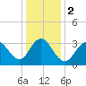 Ventnor City tide chart for Tuesday, January 2, 2024