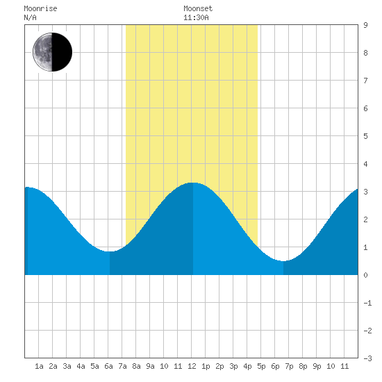 Ventnor City tide chart for Wednesday, January 3, 2024