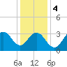 Ventnor City tide chart for Thursday, January 4, 2024