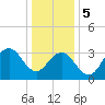 Ventnor City tide chart for Friday, January 5, 2024