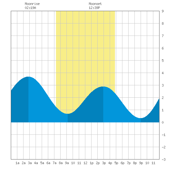 Ventnor City tide chart for Saturday, January 6, 2024