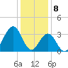 Ventnor City tide chart for Monday, January 8, 2024