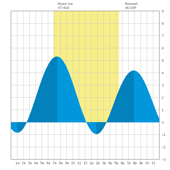 Ventnor City tide chart for Saturday, February 10, 2024