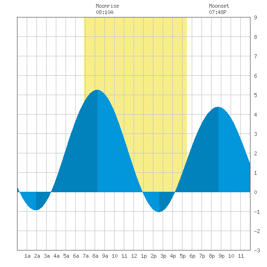 Ventnor City tide chart for Sunday, February 11, 2024