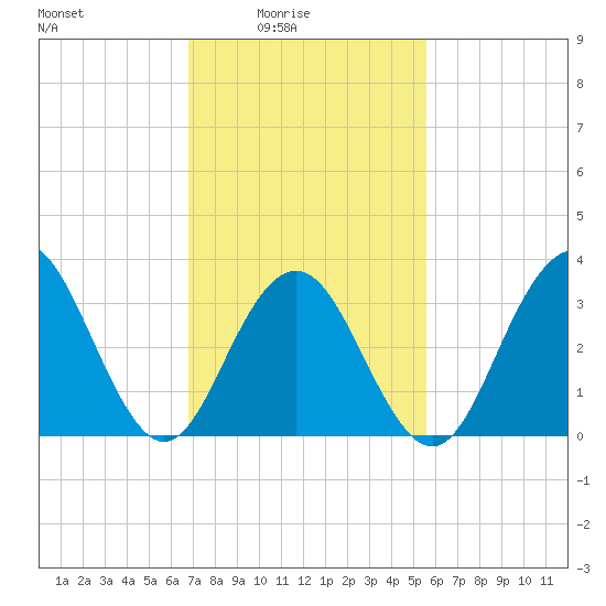Ventnor City tide chart for Thursday, February 15, 2024
