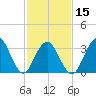 Ventnor City tide chart for Thursday, February 15, 2024