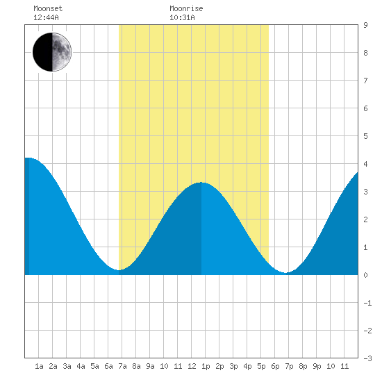 Ventnor City tide chart for Friday, February 16, 2024