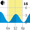 Ventnor City tide chart for Friday, February 16, 2024