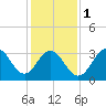 Ventnor City tide chart for Thursday, February 1, 2024
