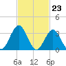 Ventnor City tide chart for Friday, February 23, 2024